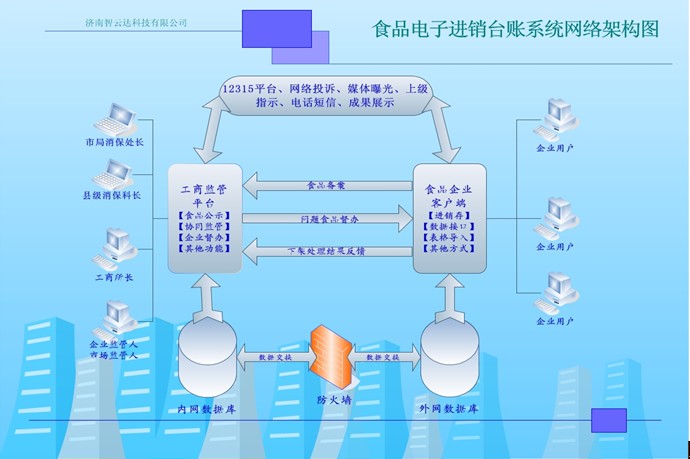 食品電子進銷臺賬系統網絡構架圖