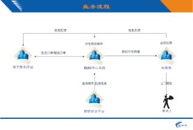 中國郵政電子商務速遞業務系統流程圖