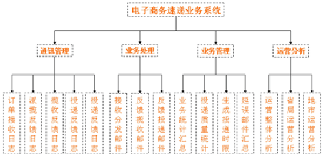 中國郵政電子商務速遞業務系統